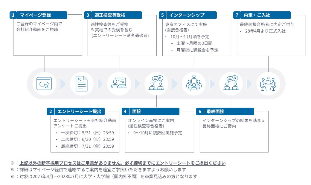 HL新卒採用プロセス説明 2028年度 1