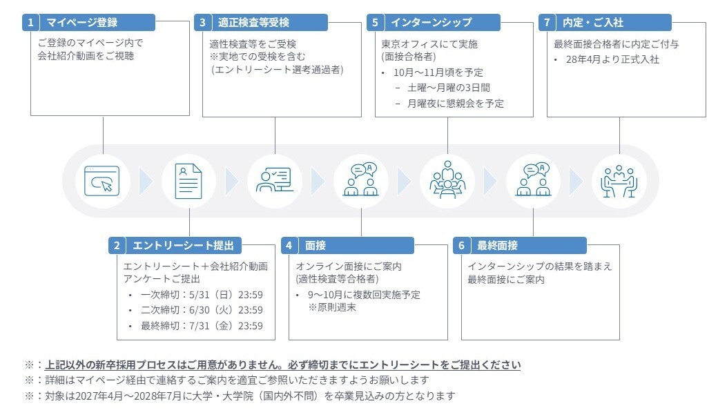 Houlihan Lokey Japan新卒採用プロセス説明 2028年度